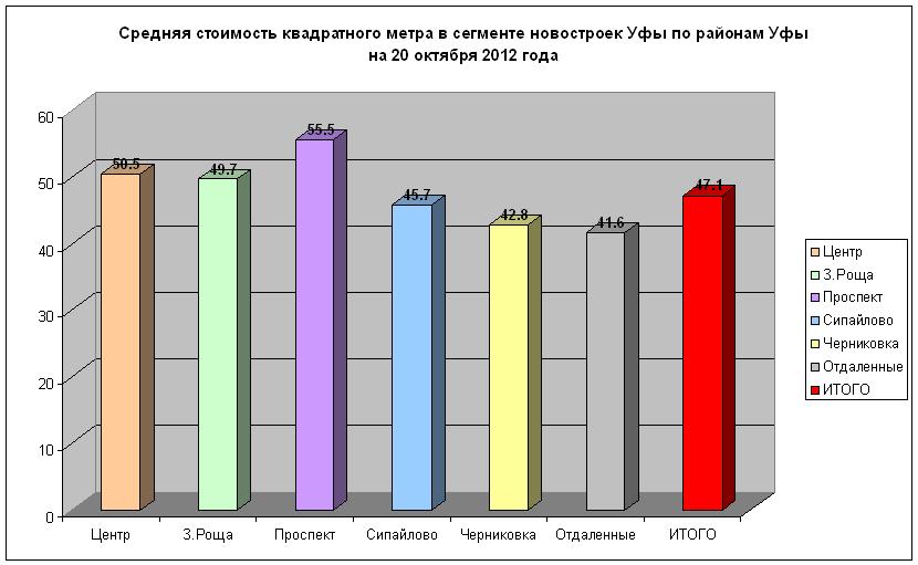 Цены на новостройки Уфы по районам, 20 октября 2012